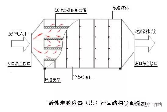 活性炭吸附法處理VOCs的技術“痛點”