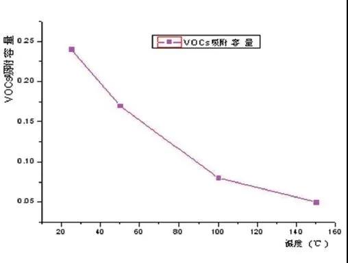 活性炭吸附法處理VOCs的技術“痛點”