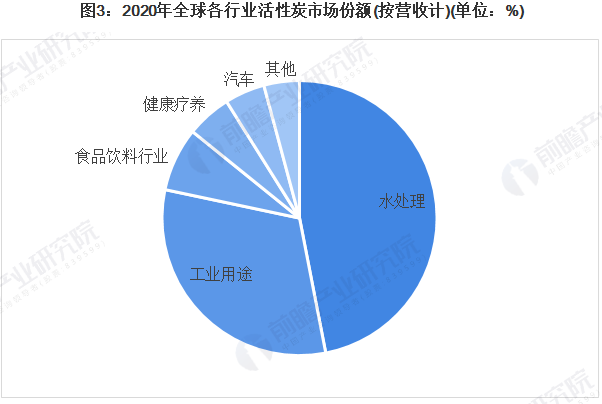 2022年全球活性炭市場供需現狀及發展趨勢分析