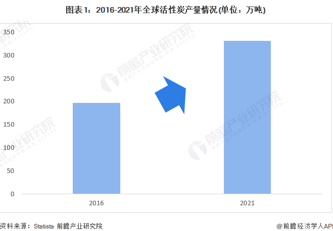 2022年全球活性炭市場供需現狀及發展趨勢分析