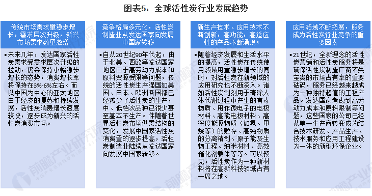 2022年全球活性炭市場供需現狀及發展趨勢分析