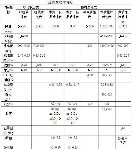 活性炭都有哪些種類，如何選擇活性炭？