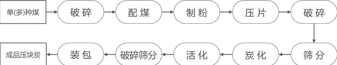 壓塊破碎活性炭的生產流程及特點